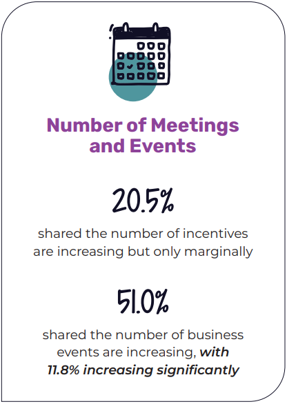 Number of Meetings and Events